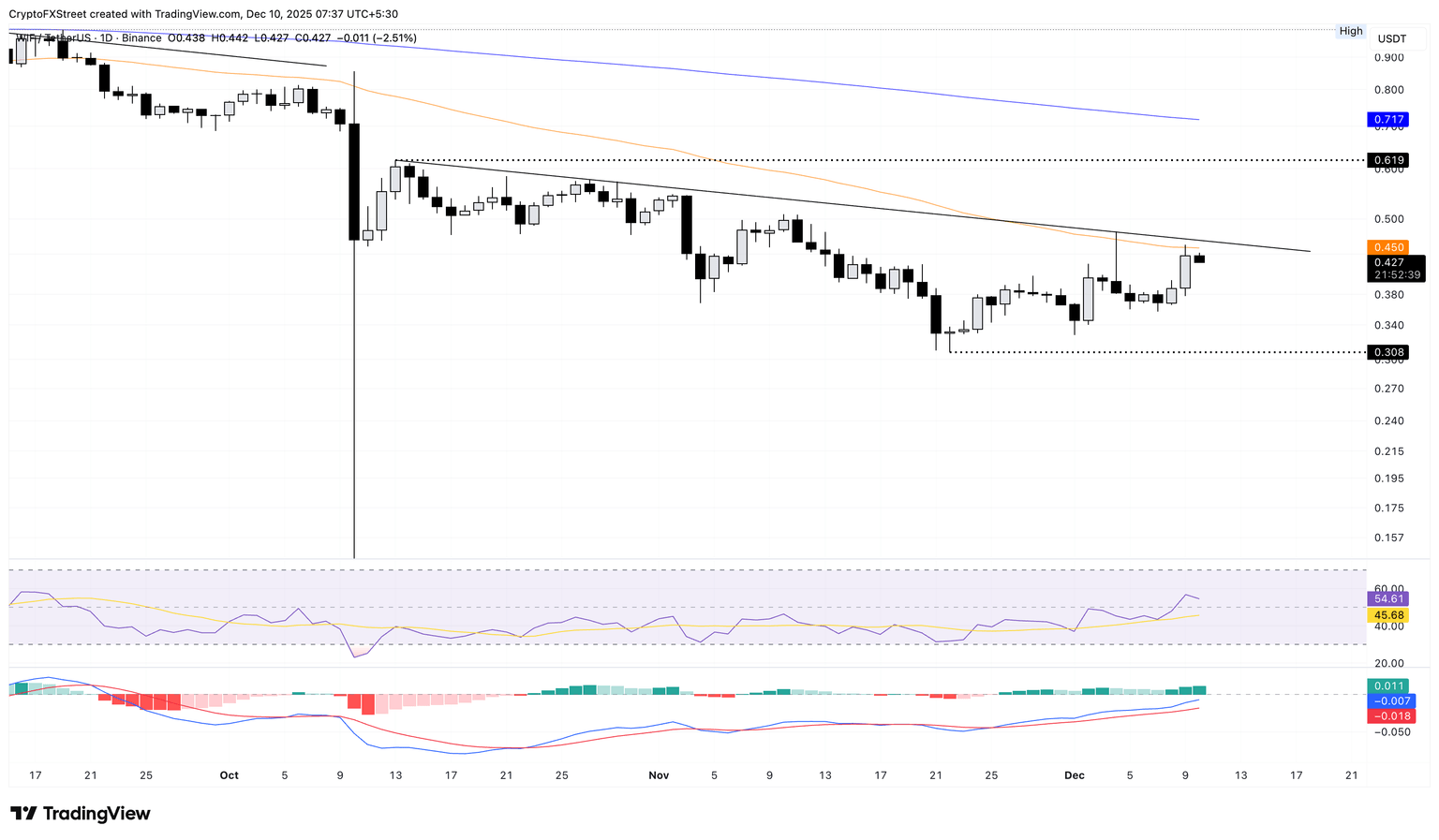 WIF/USDT daily logarithmic chart.