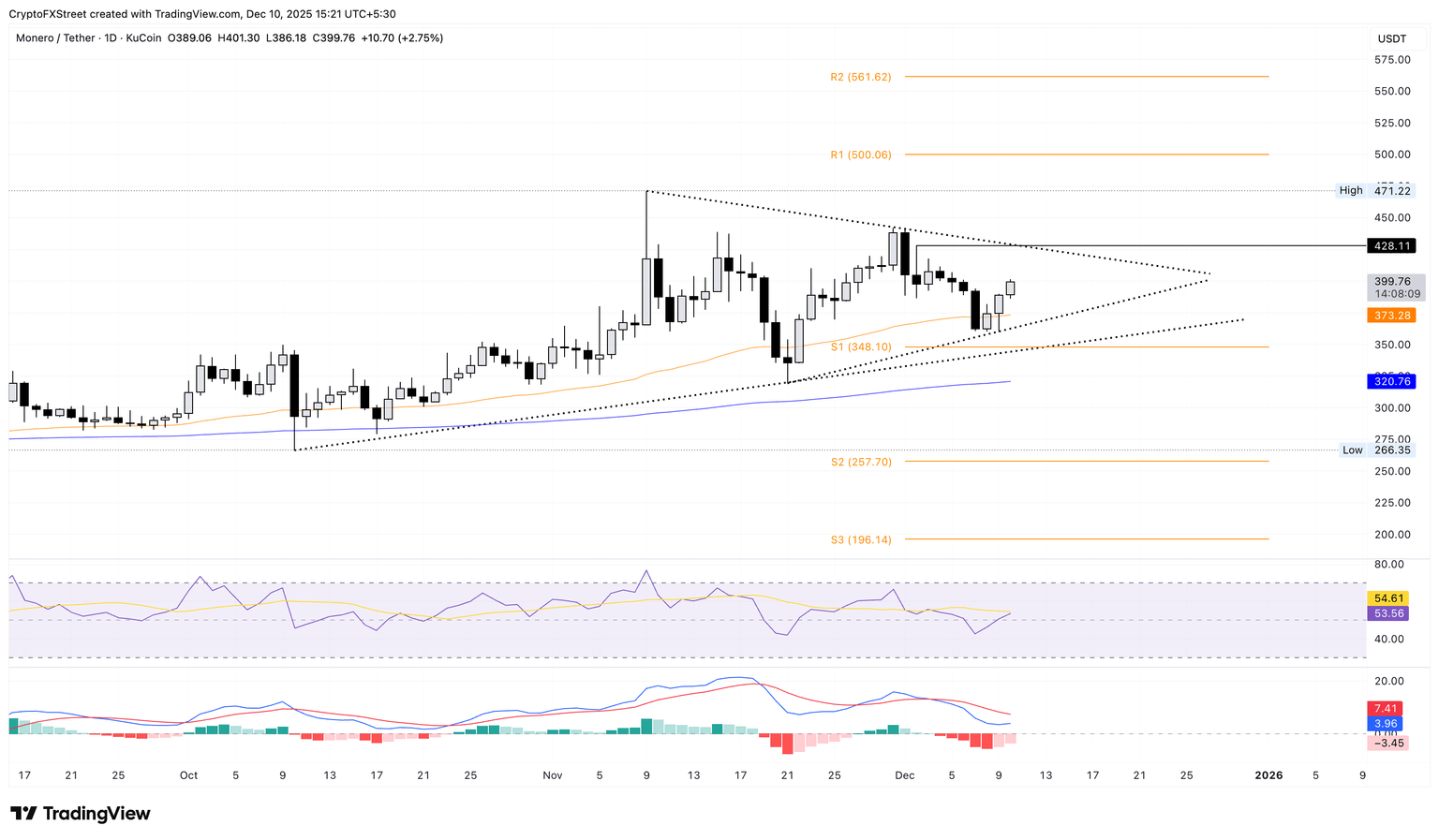 XMR/USDT daily price chart.