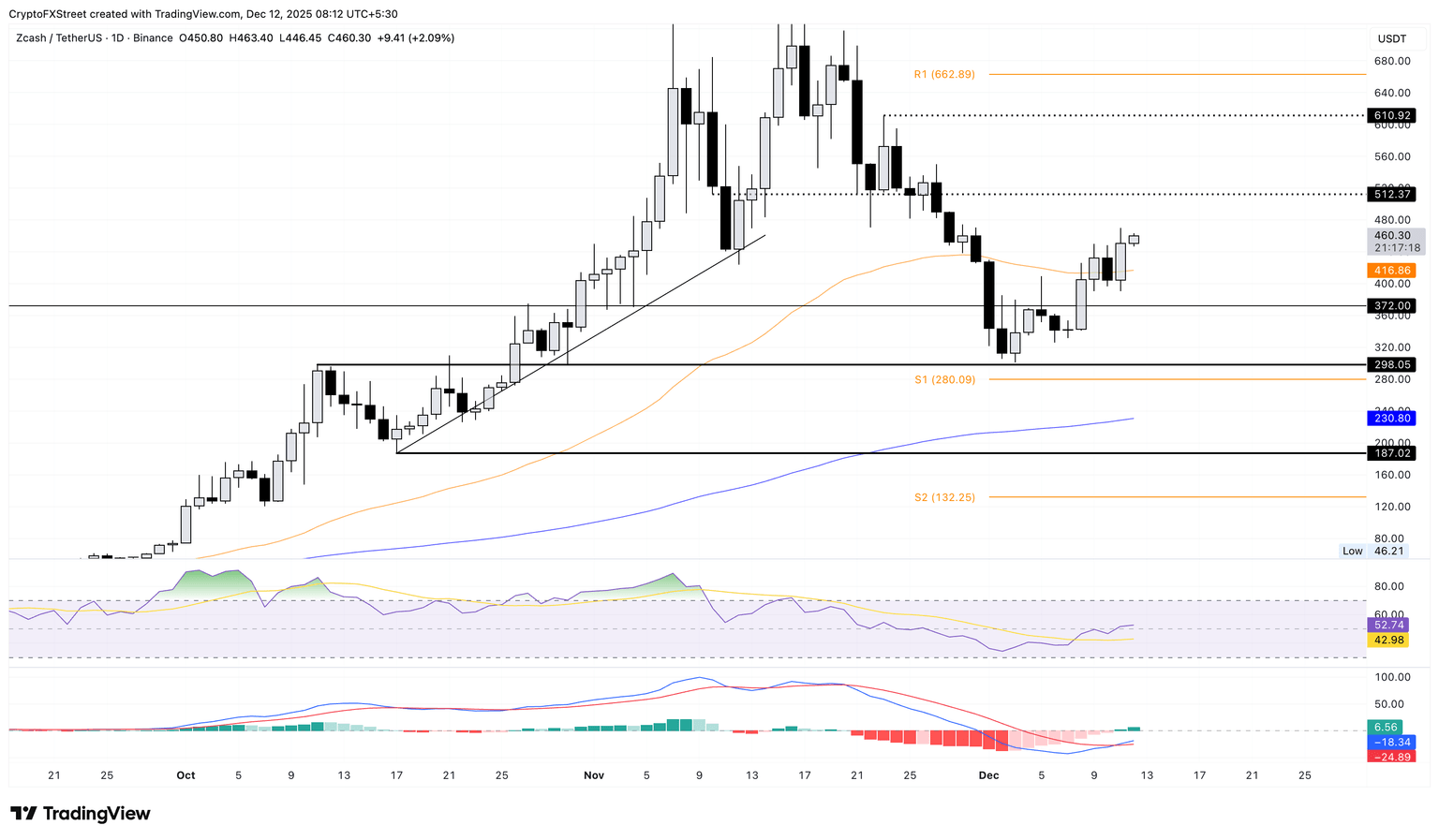 ZEC/USDT daily price chart.