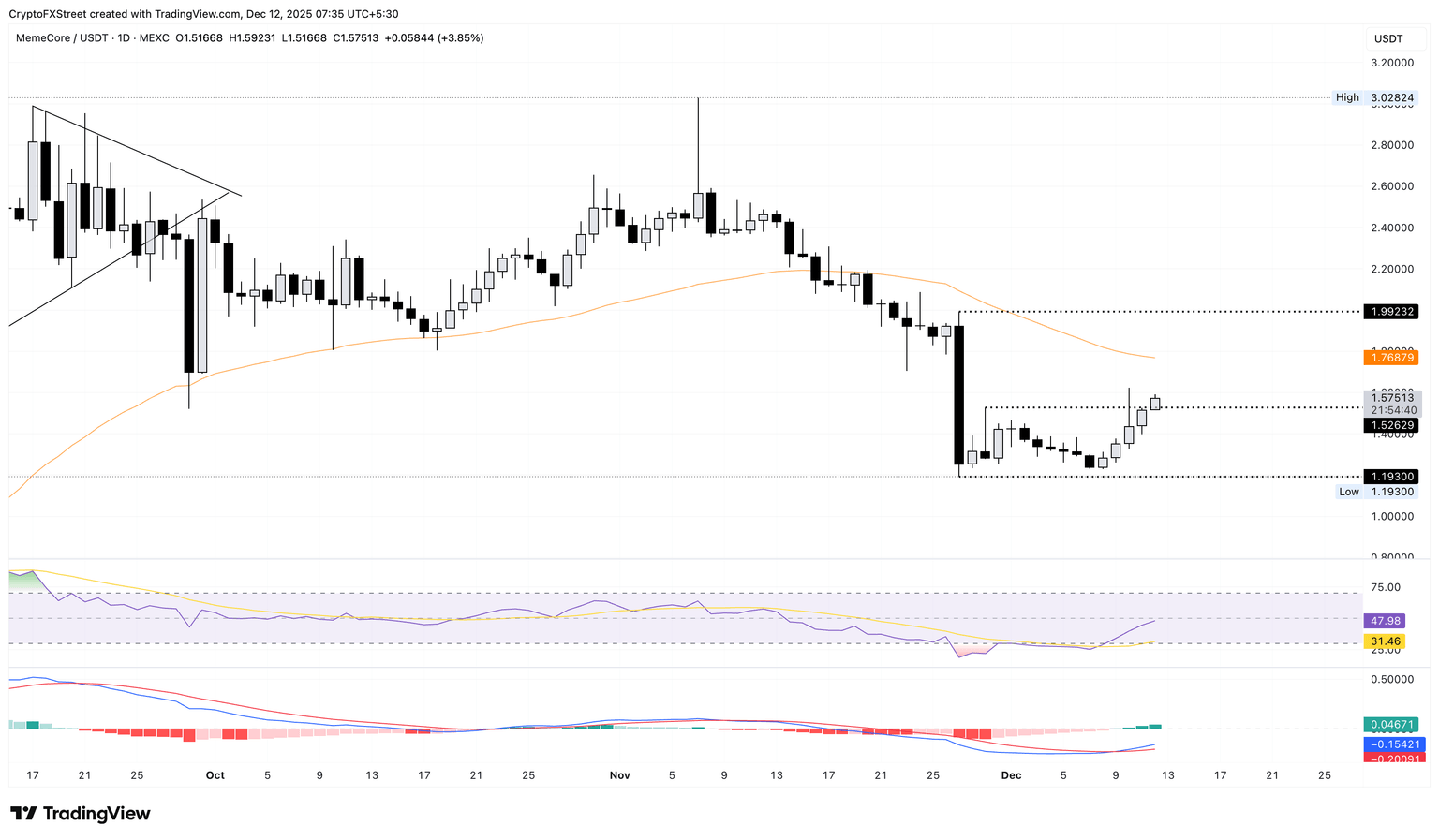 M/USDT daily price chart.