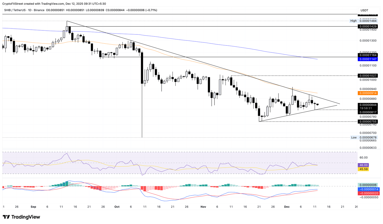 SHIB/USDT daily logarithmic chart.