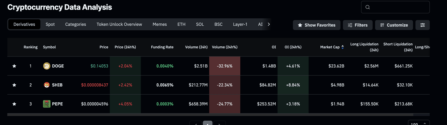 Meme coins derivatives data. Source: CoinGlass.