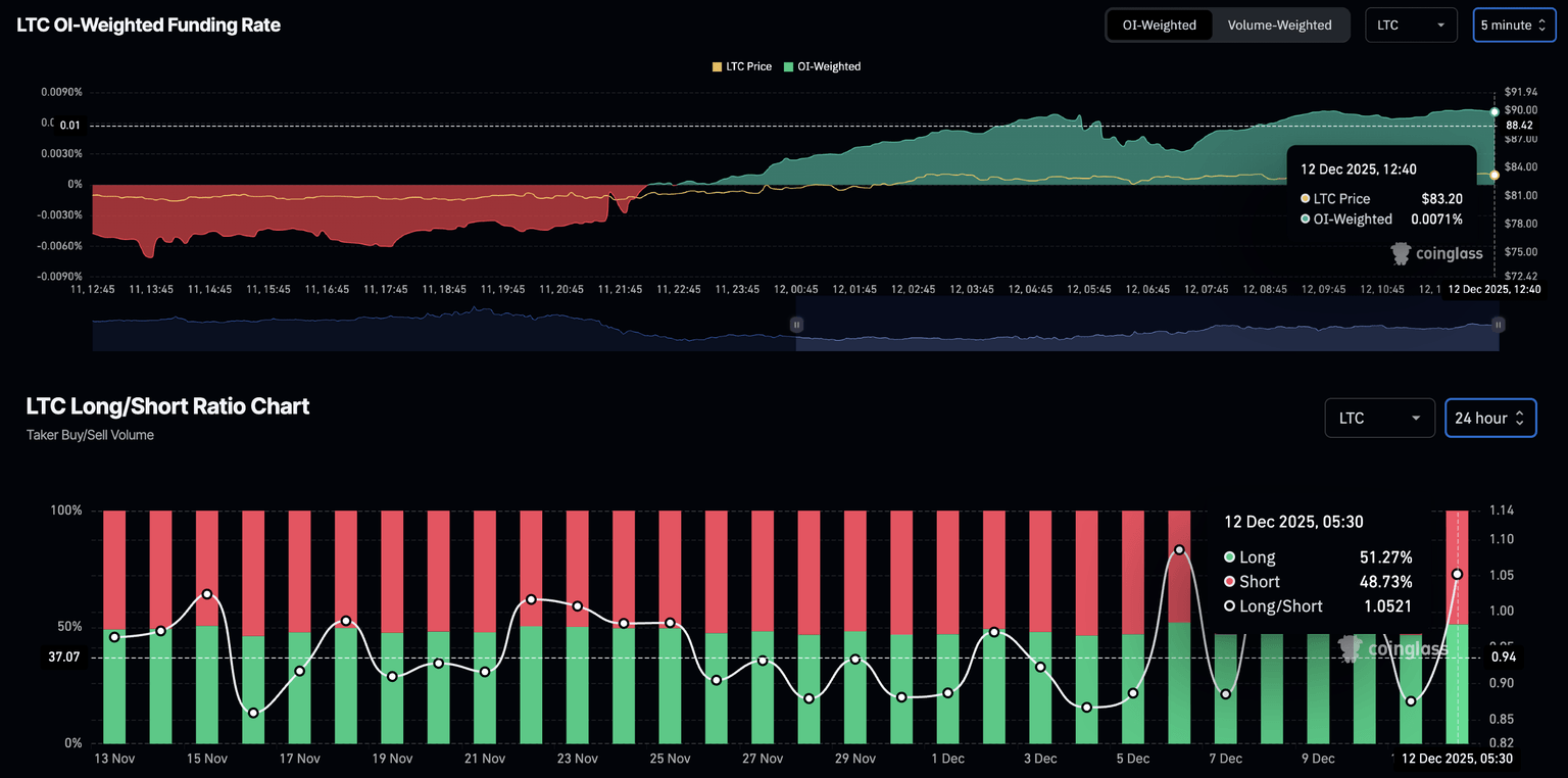 Litecoin derivatives data. Source: CoinGlass.