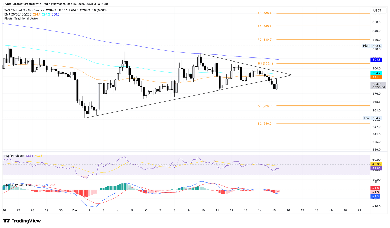 TAO/USDT 4-hour price chart.