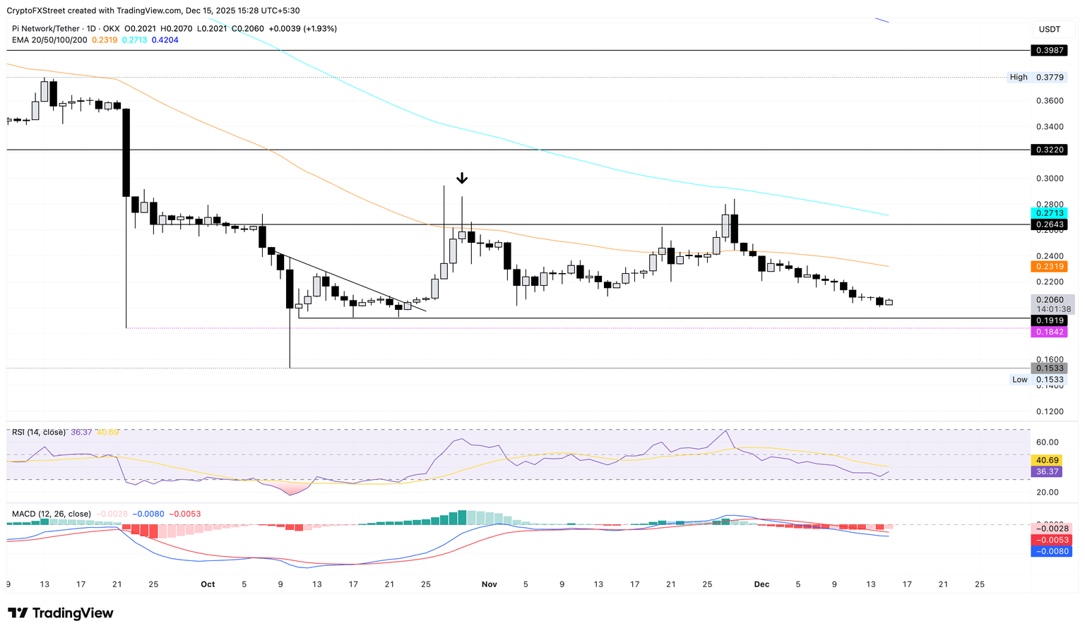 PI/USDT daily price chart.