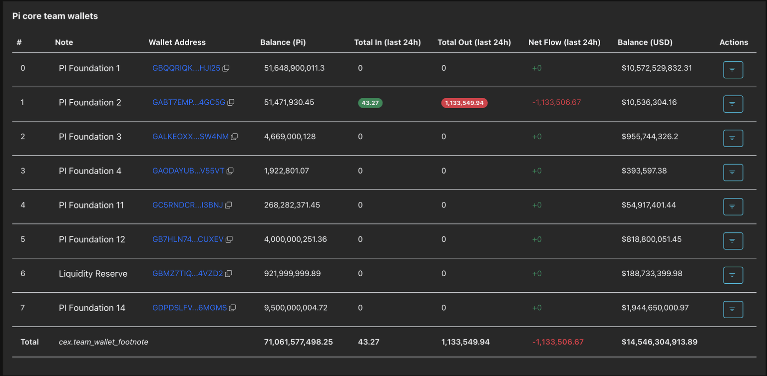 PI core team wallets balance. Source: PiScan.