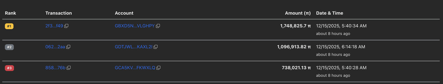 Pi Network's largest transactions. Source: PiScan