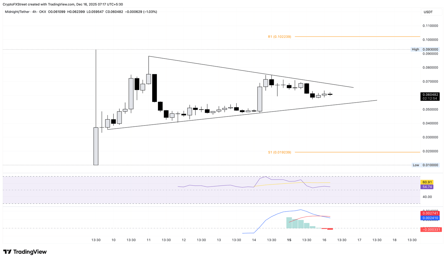 NIGHT/USDT 4-hour price chart.
