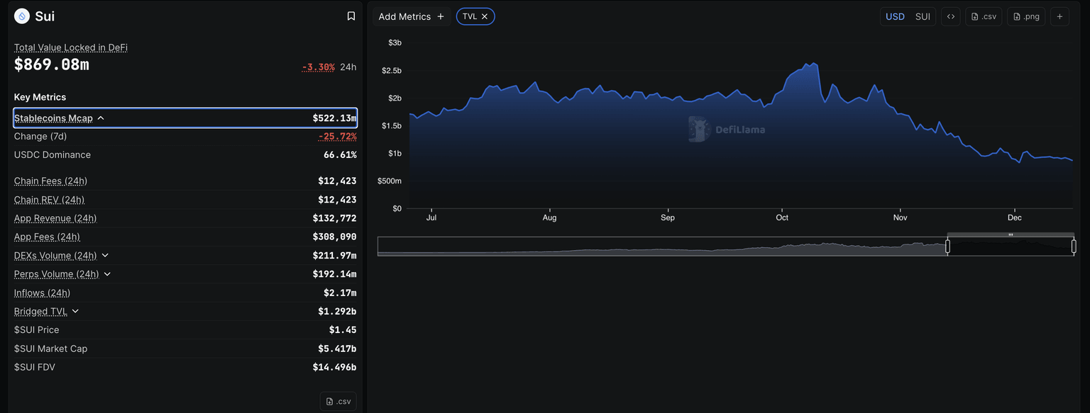 SUI DeFi metrics. Source: DeFiLlama