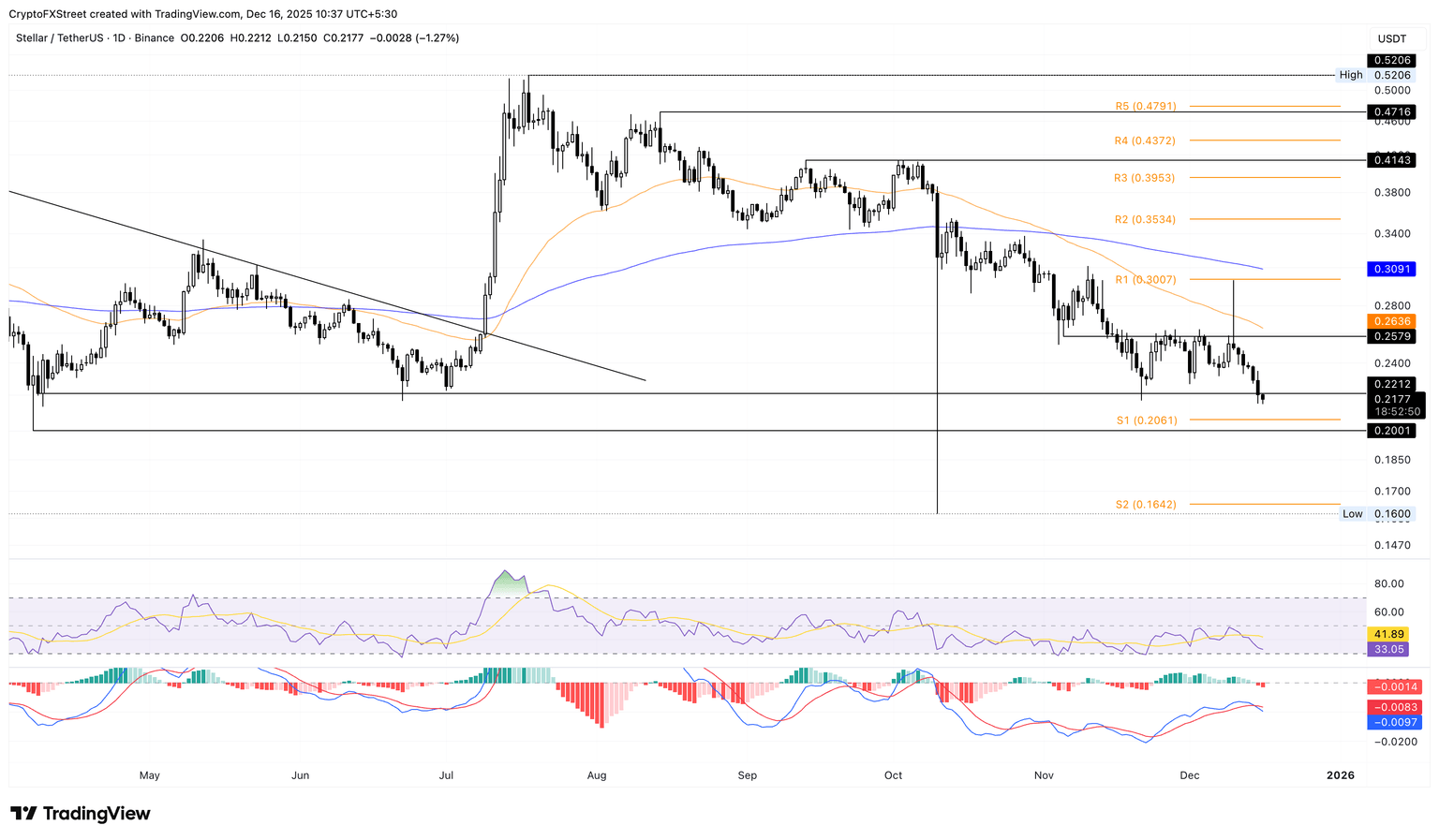 XLM/USDT daily price chart.