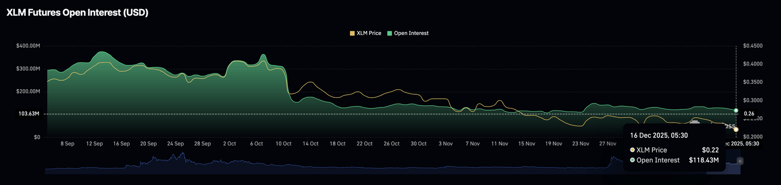 XLM futures Open Interest. Source: CoinGlass