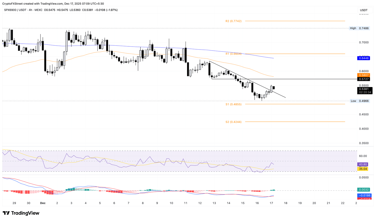 SPX/USDT 4-hour price chart.