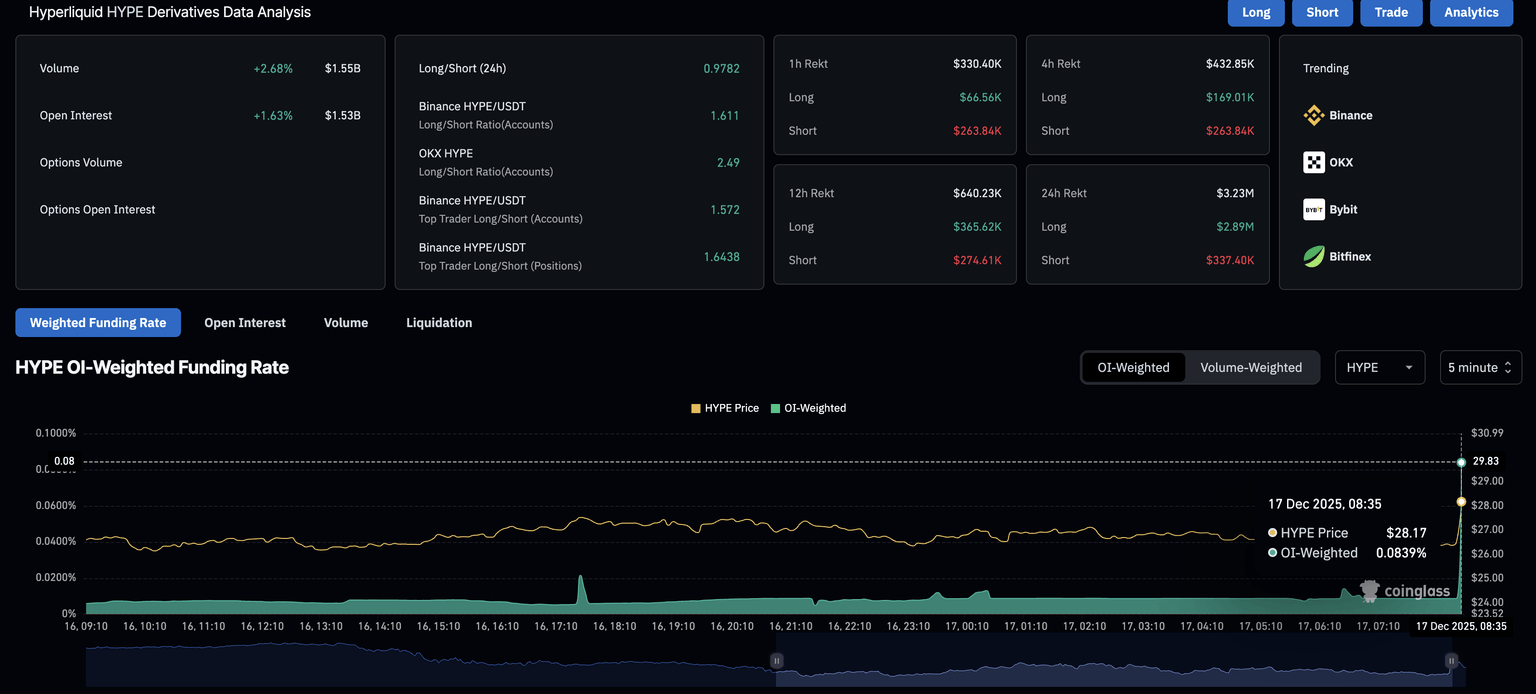 HYPE derivatives data. Source: CoinGlass