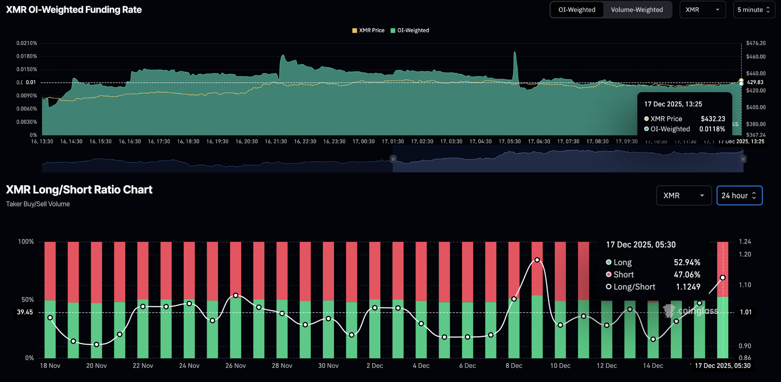 XMR derivatives data. Source: CoinGlass