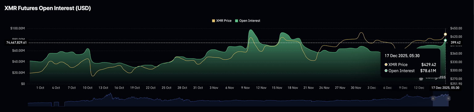 XMR futures Open Interest. Source: CoinGlass