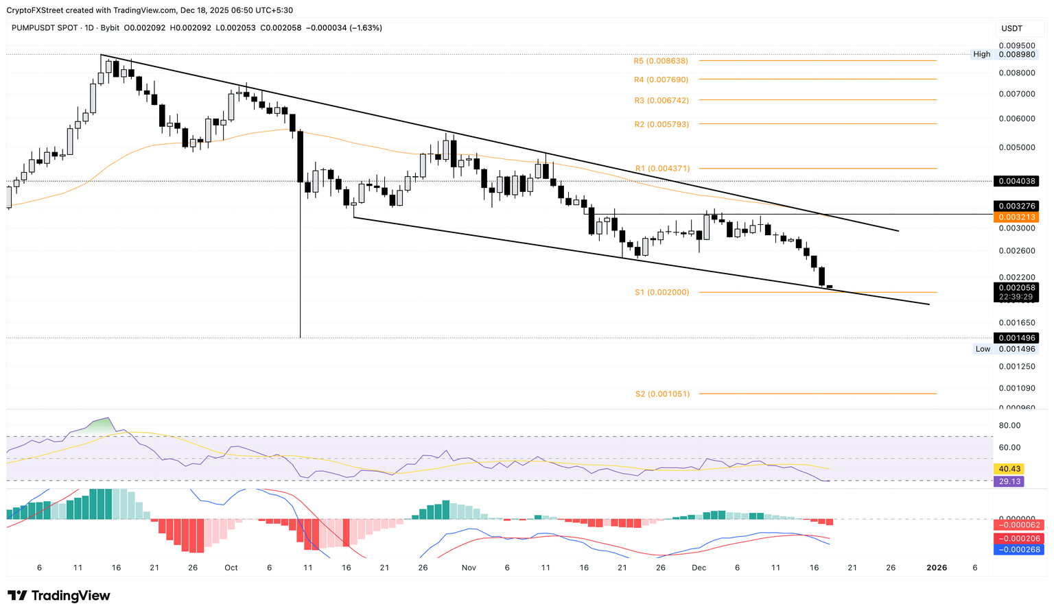 PUMP/USDT daily logarithmic chart