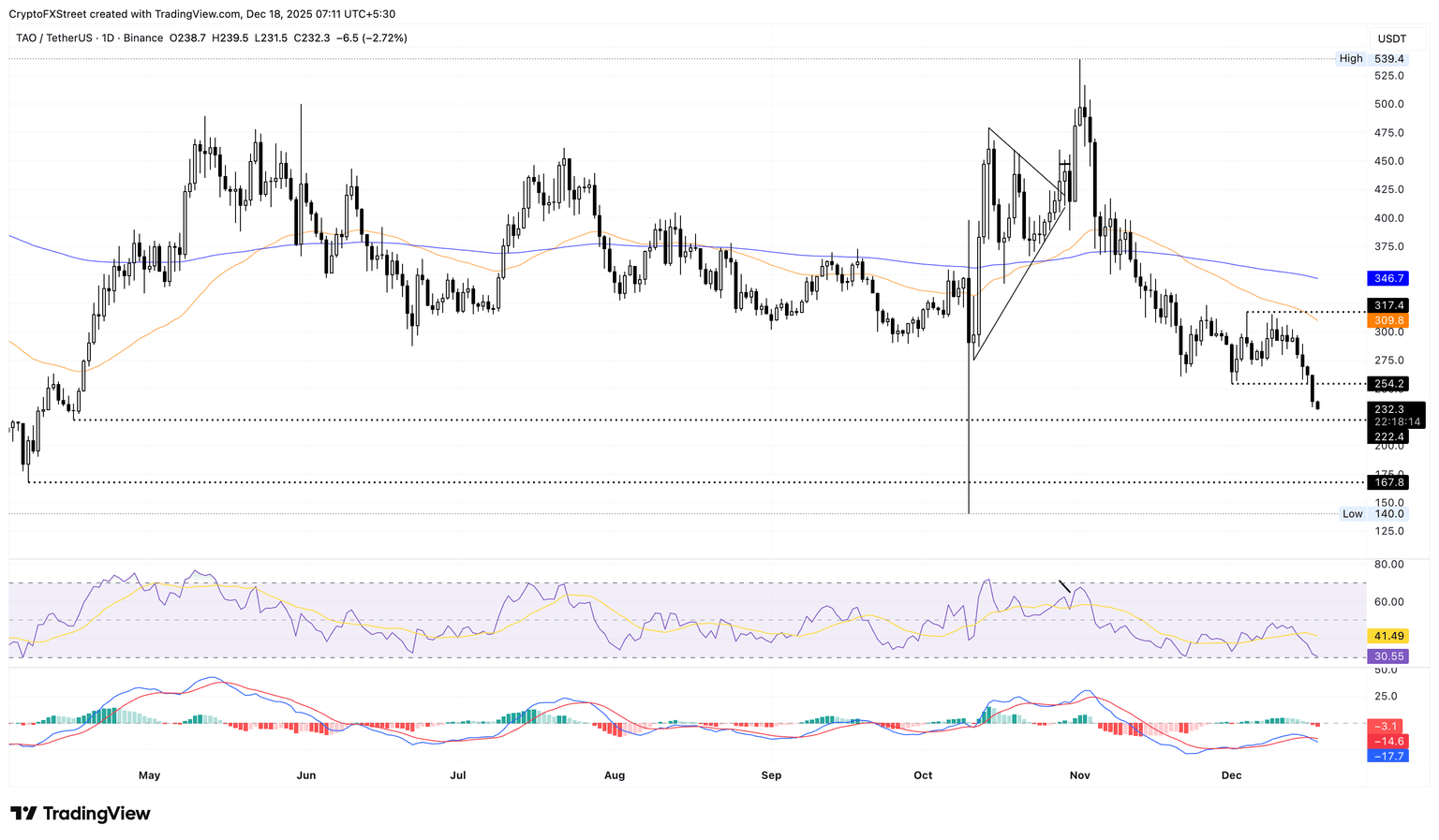 TAO/USDT daily price chart.