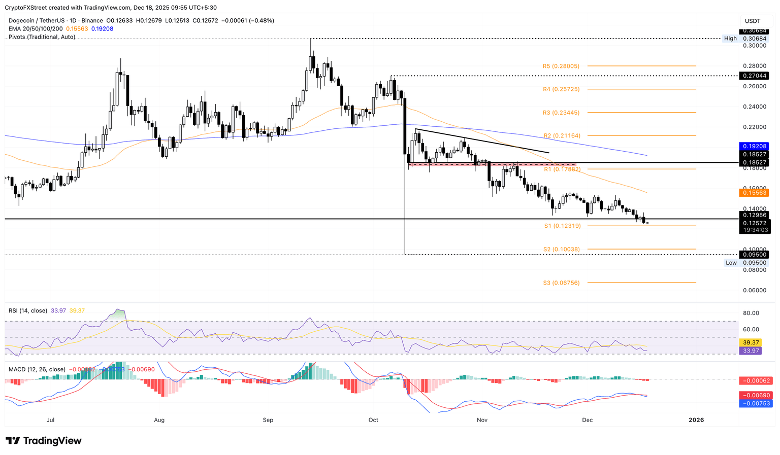 DOGE/USDT daily price chart.