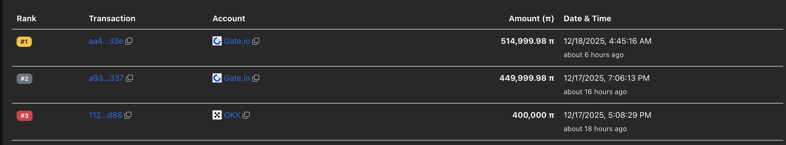 Pi Network large transactions. Source: PiScan