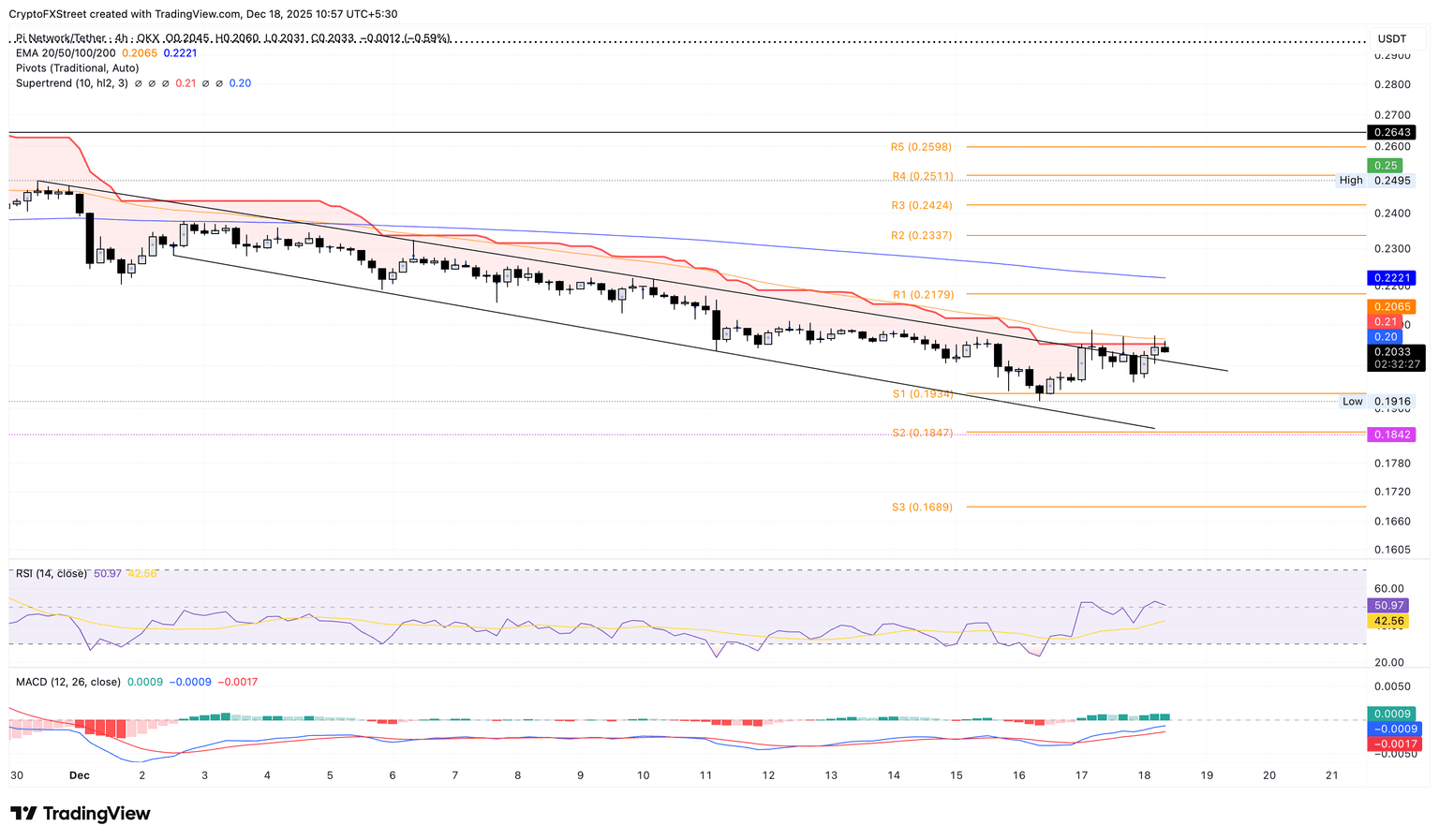 PI/USDT 4-hour price chart.