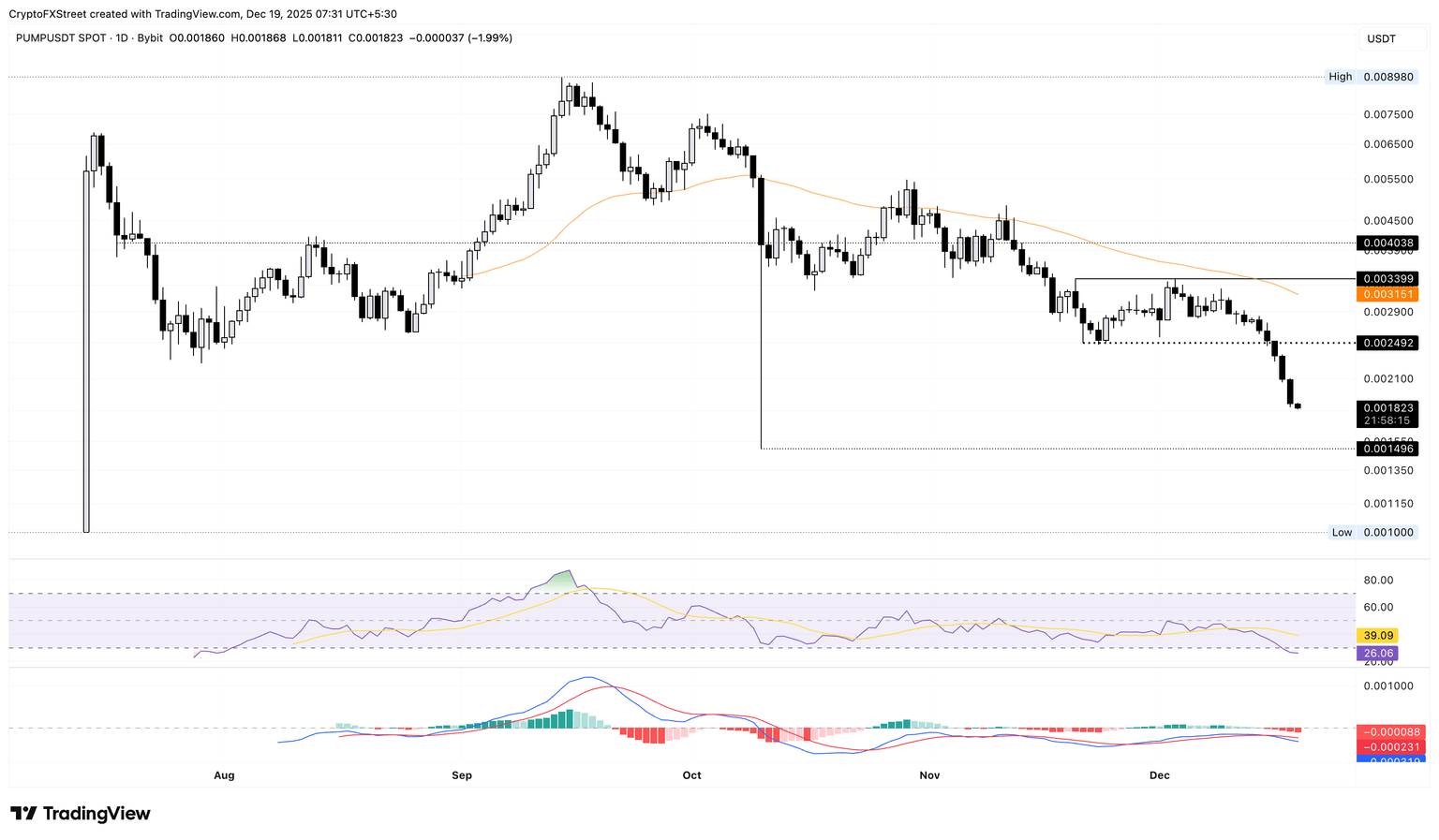 PUMP/USDT daily price chart.