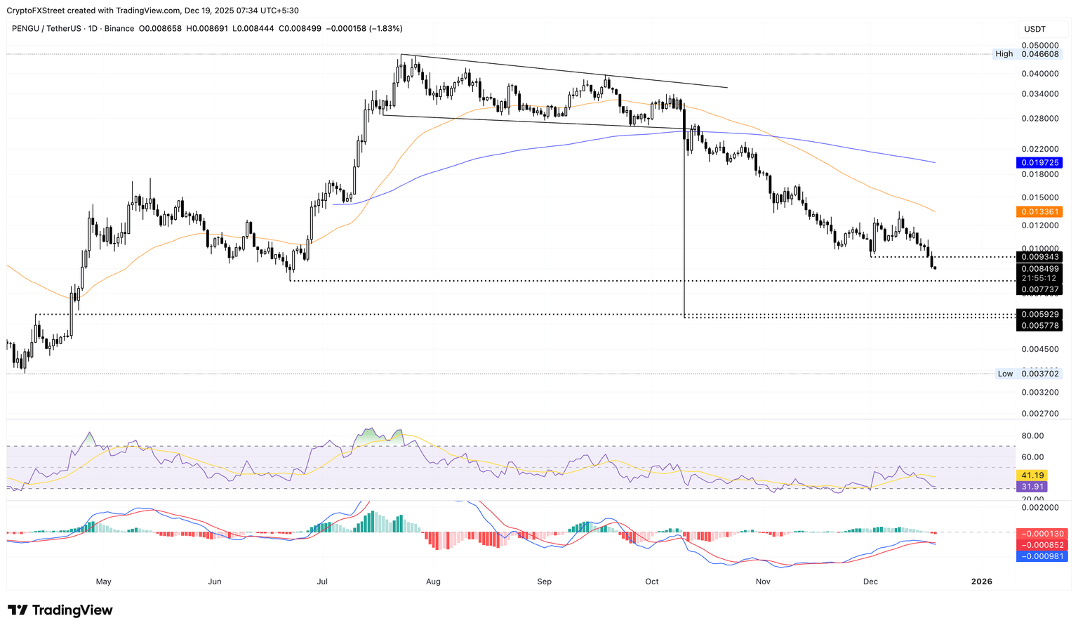 PENGU/USDT daily logarithmic chart.