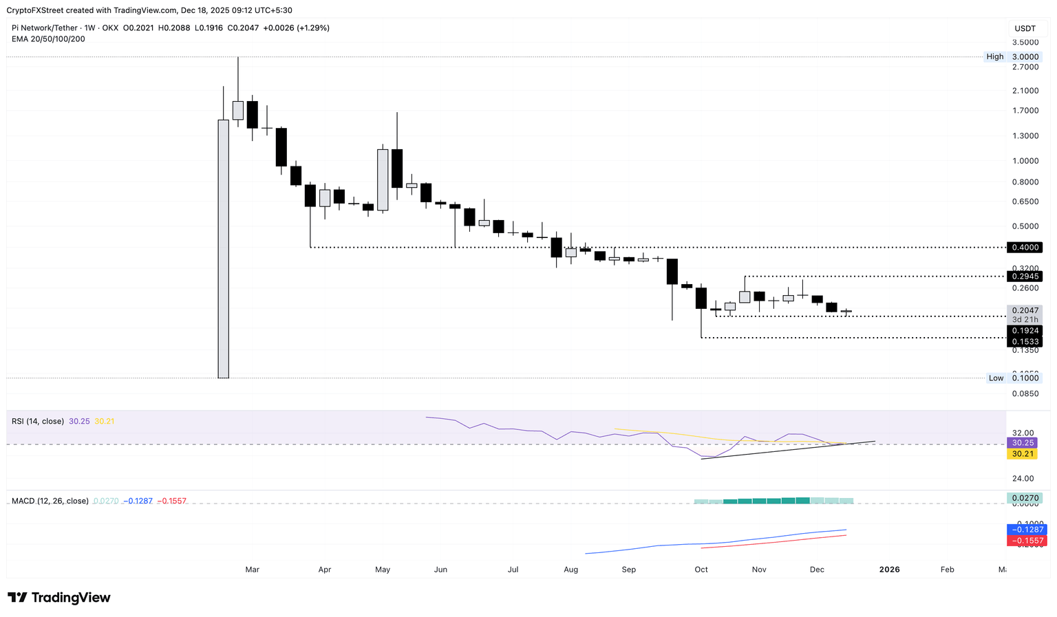 PI/USDT weekly logarithmic chart.