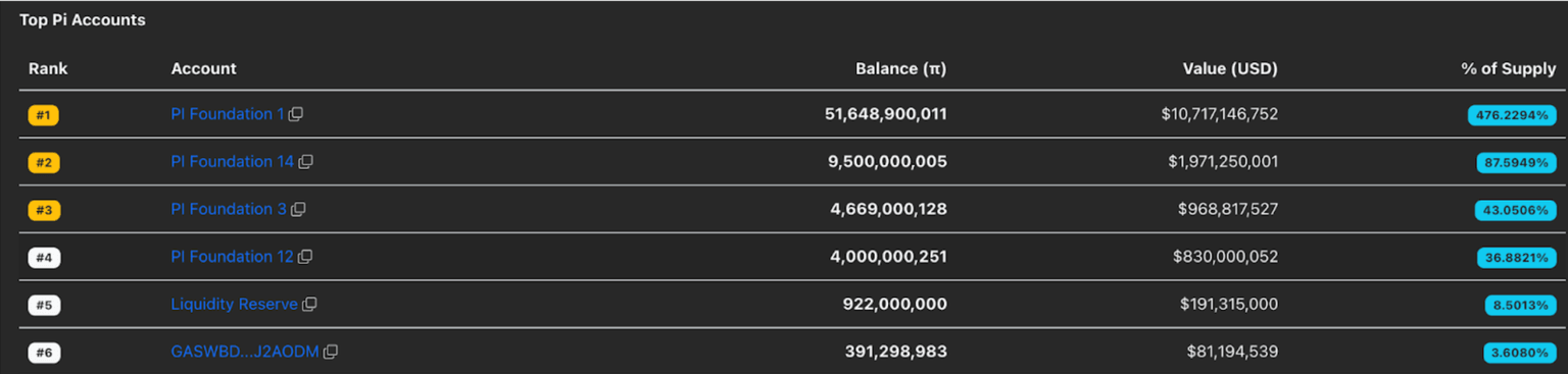 Top PI accounts. Source: PiScan