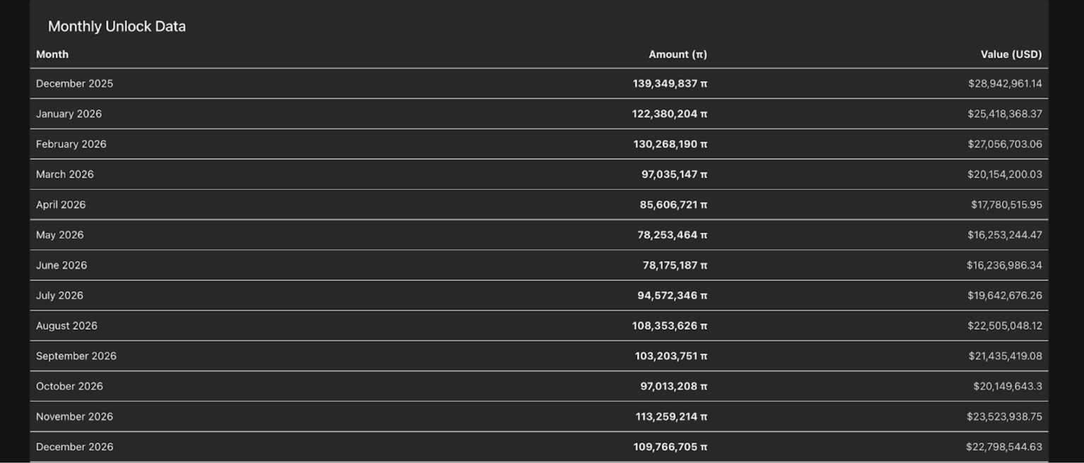 PI monthly unlock data. Source: PiScan