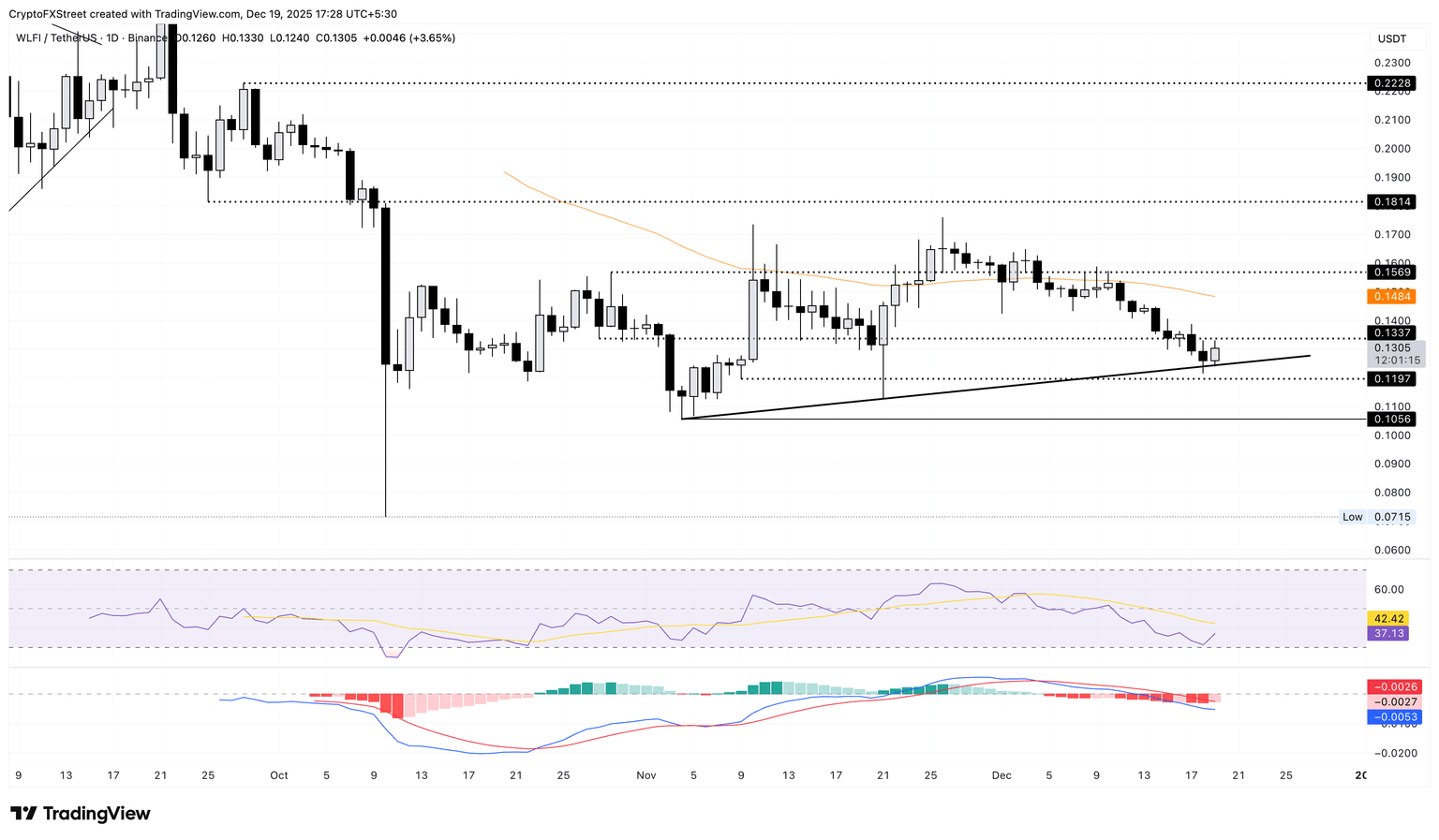 WLFI/USDT daily price chart.