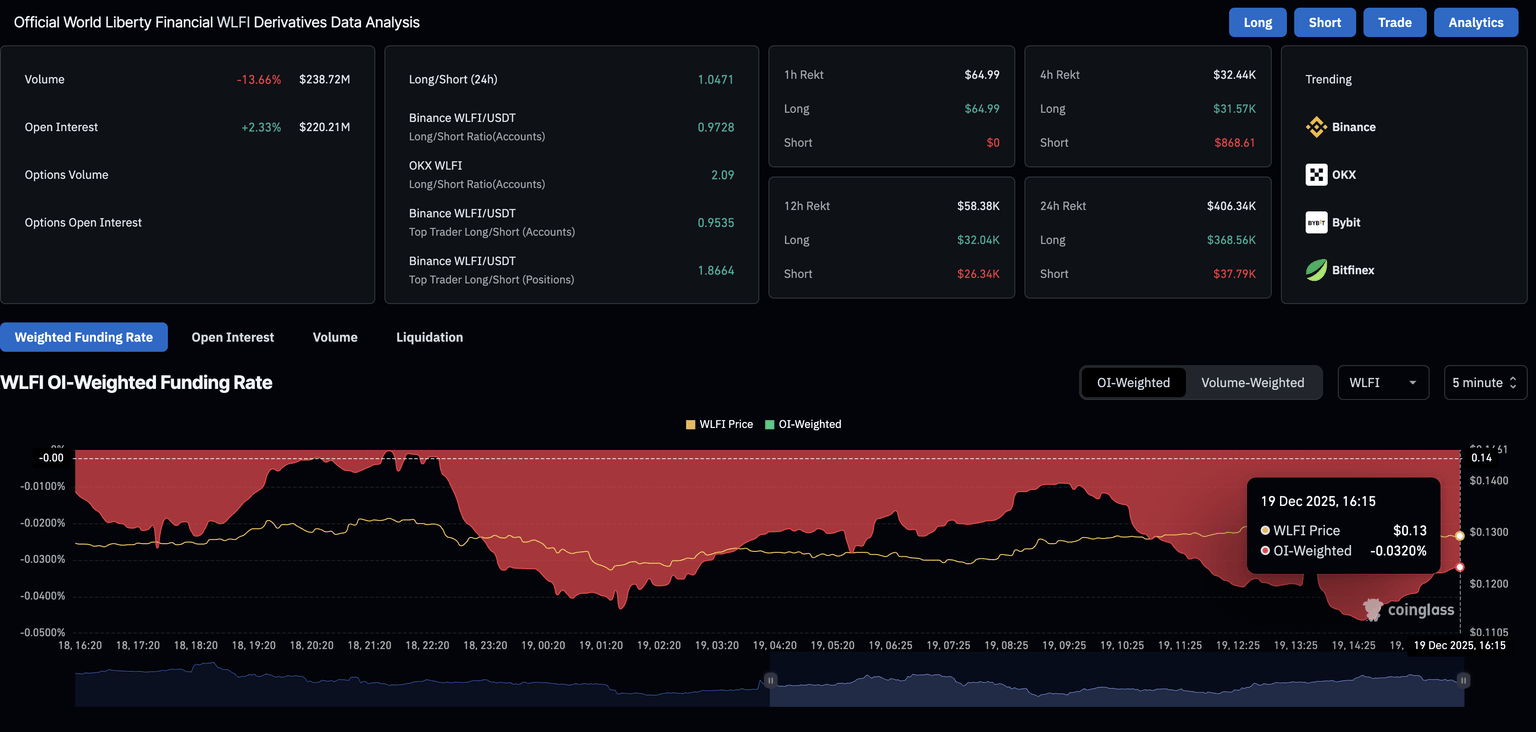 WLFI derivatives data. Source: CoinGlass