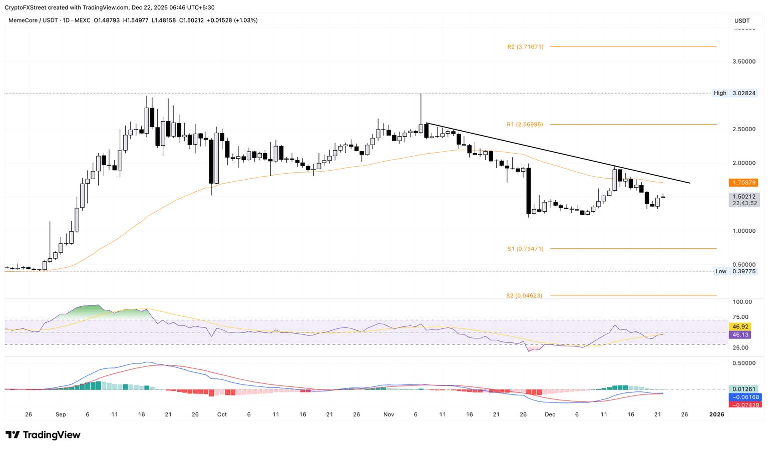 M/USDT daily price chart.