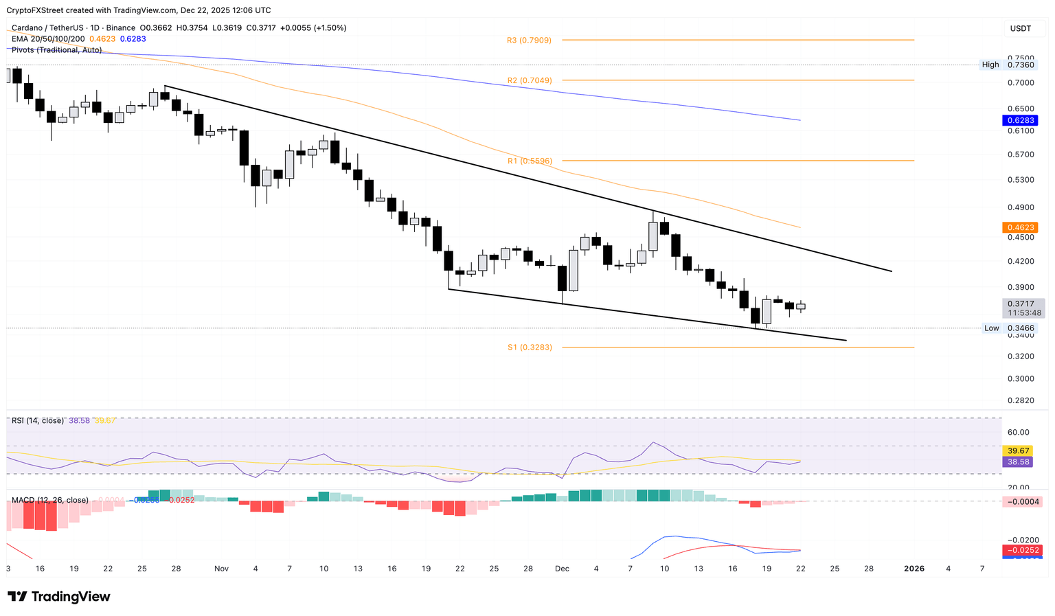 ADA/USDT daily logarithmic chart.