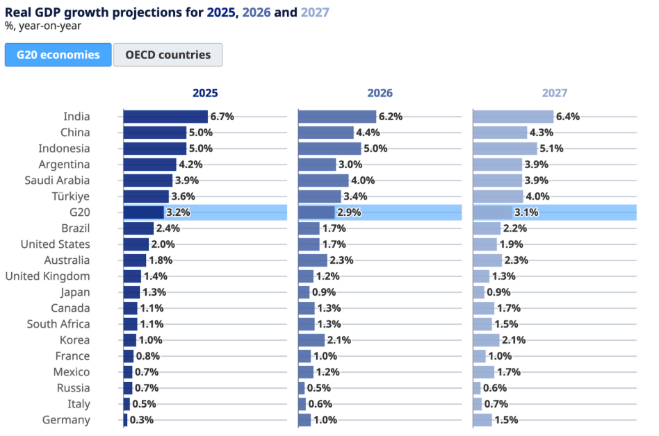 Real GDP Growth Projections