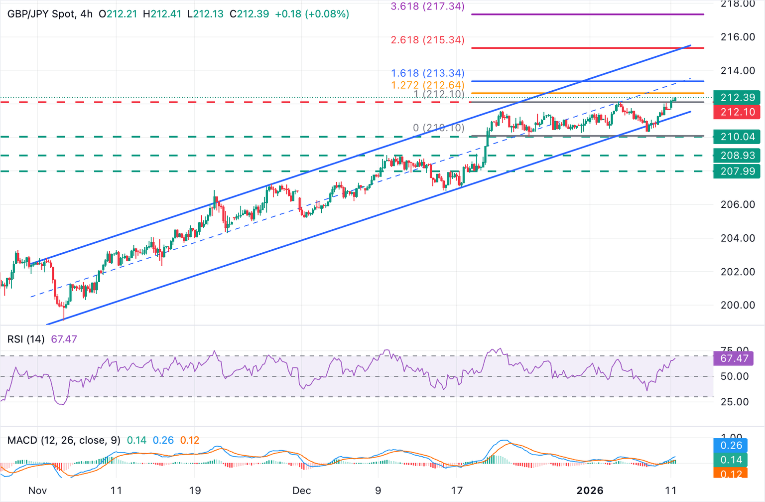 Chart Analysis GBP/JPY