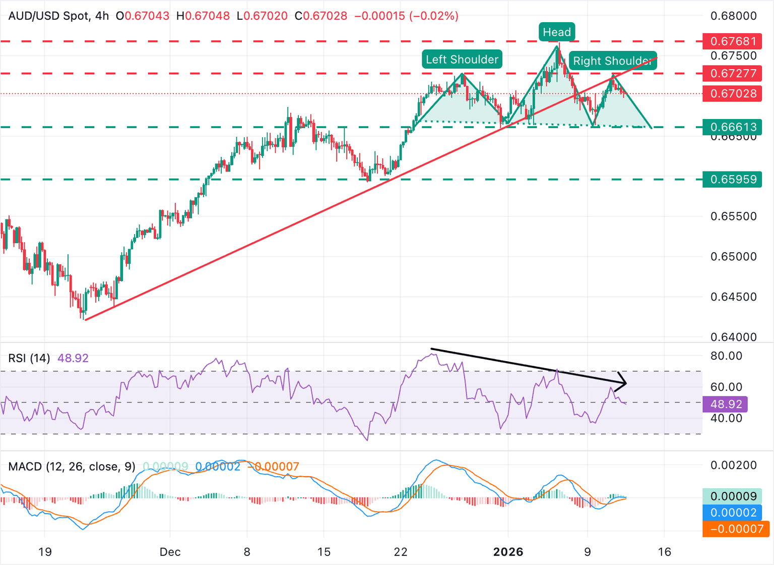 Chart Analysis AUD/USD