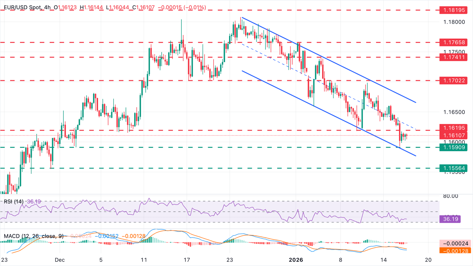 Chart Analysis EUR/USD
