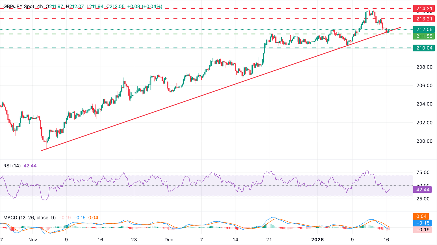 Chart Analysis GBP/JPY
