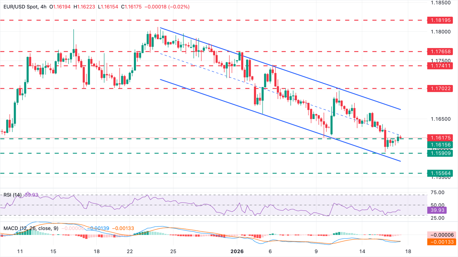 Chart Analysis EUR/USD