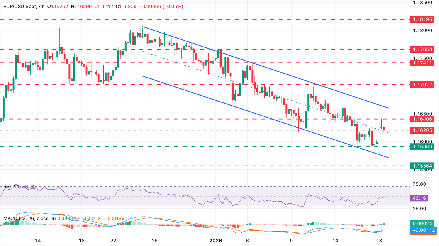 Chart Analysis EUR/USD