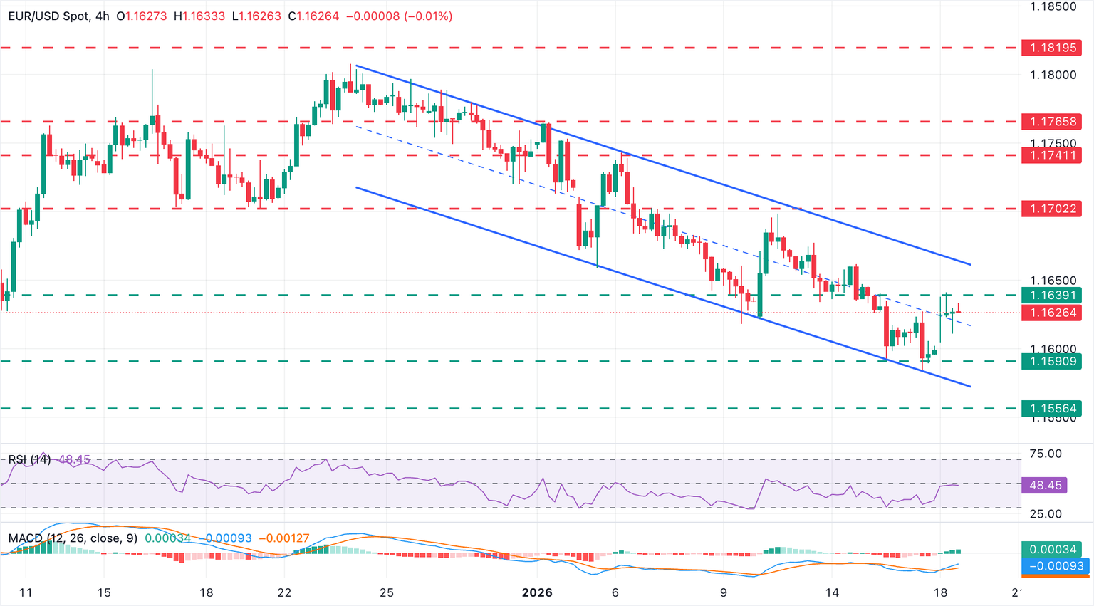Chart Analysis EUR/USD