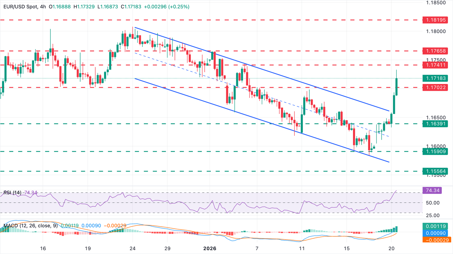Chart Analysis EUR/USD