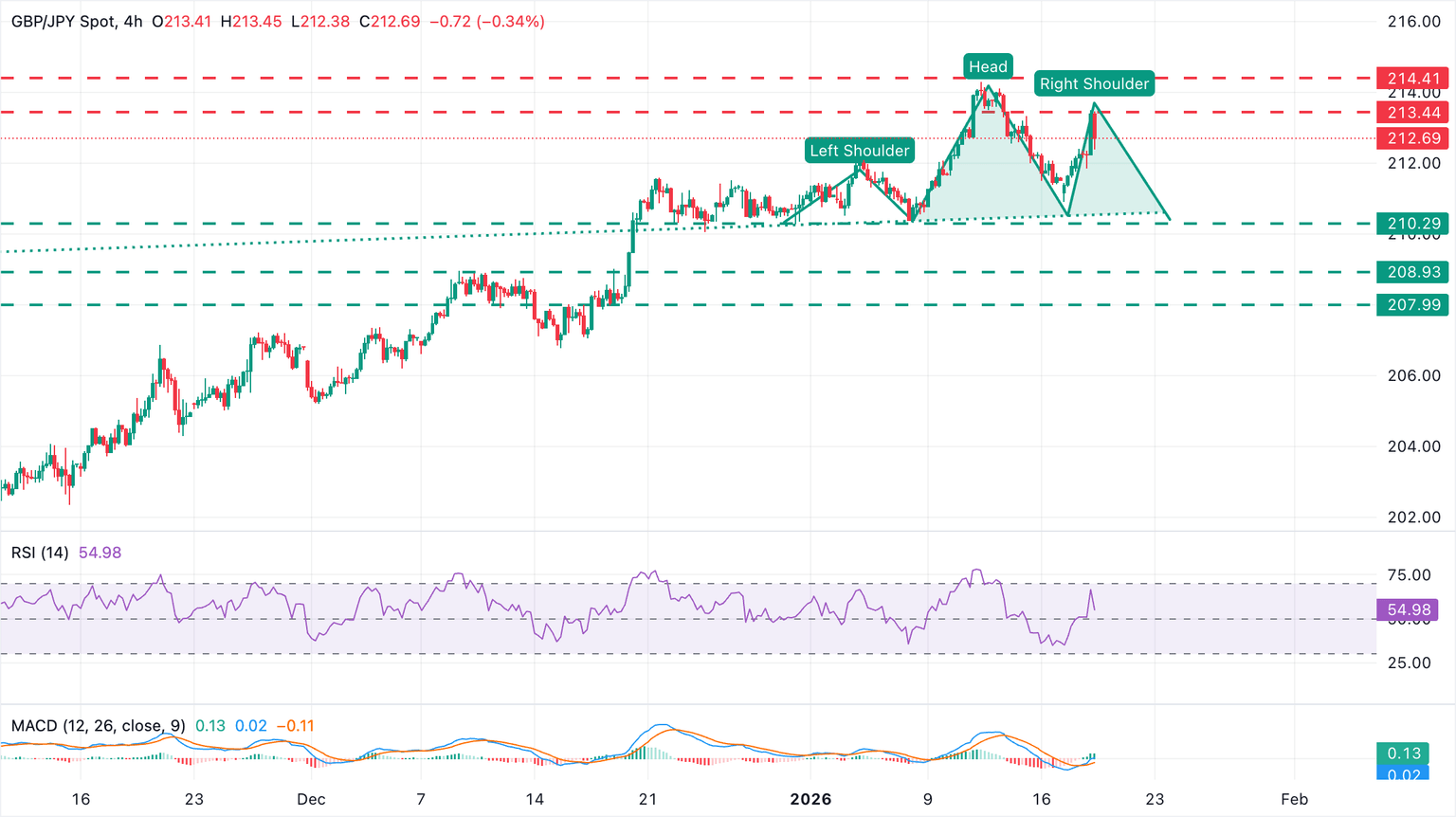 Chart Analysis GBP/JPY