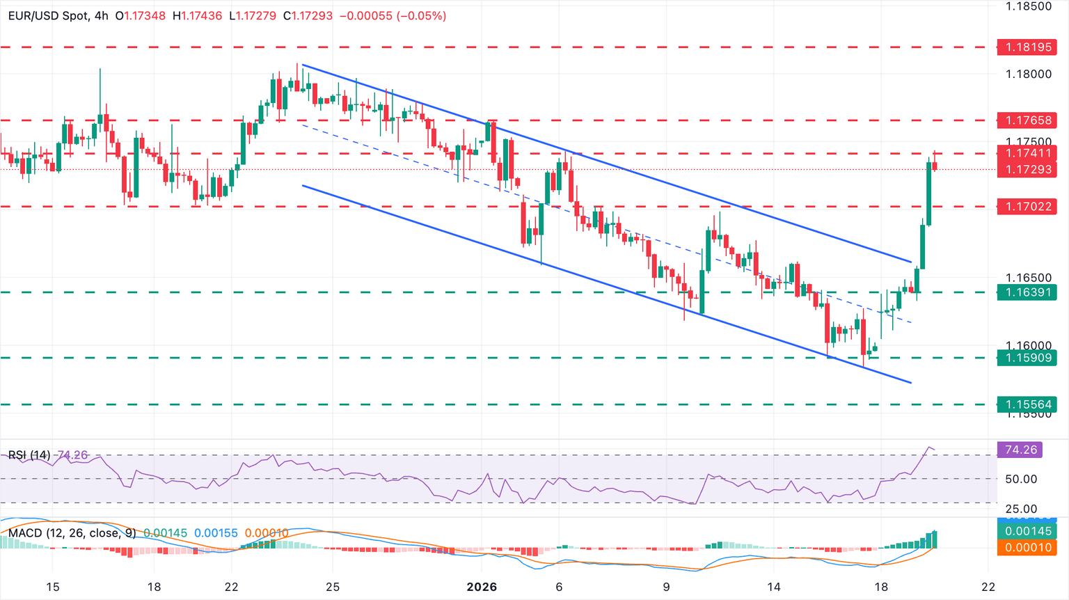 Chart Analysis EUR/USD
