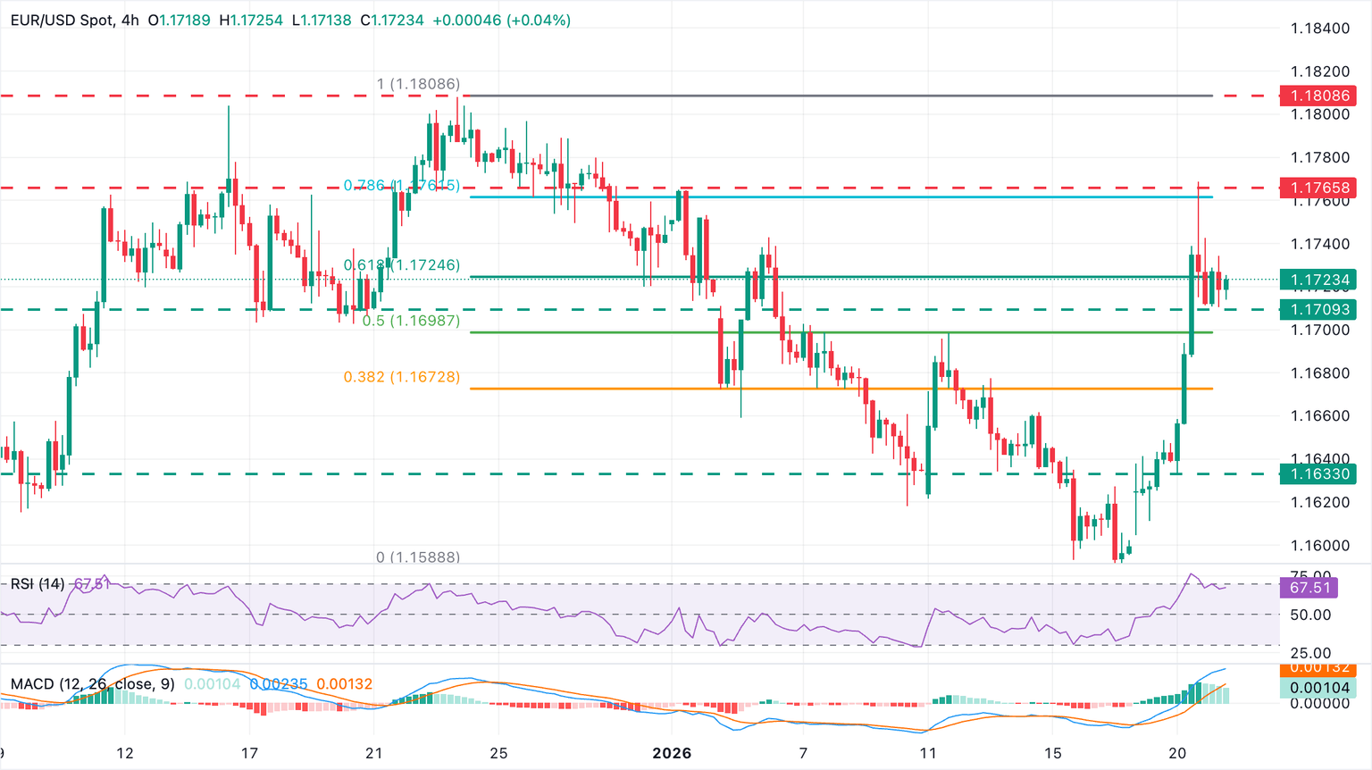 Chart Analysis EUR/USD