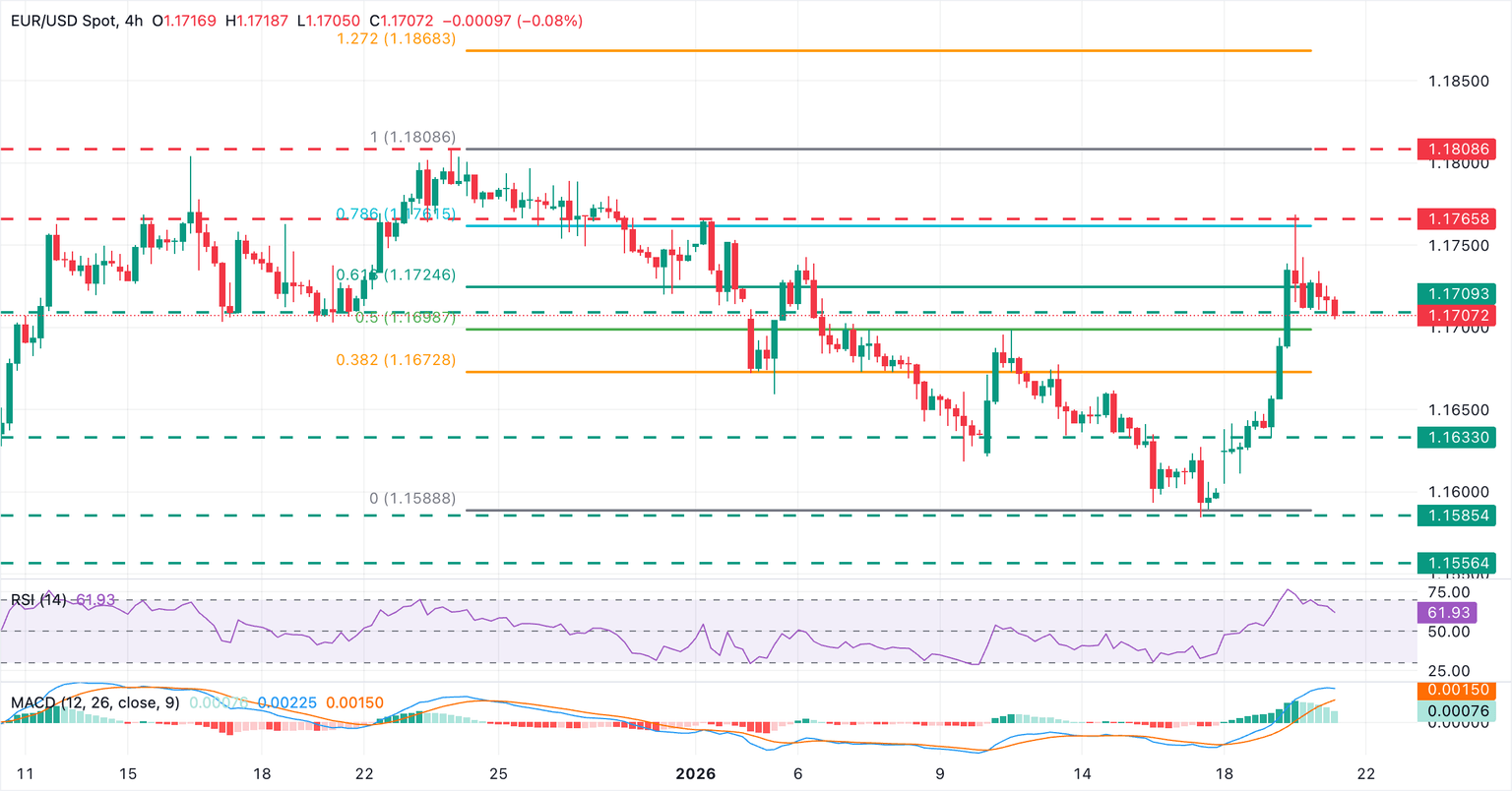 Chart Analysis EUR/USD