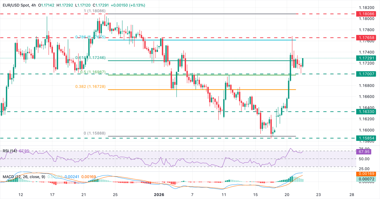 Chart Analysis EUR/USD
