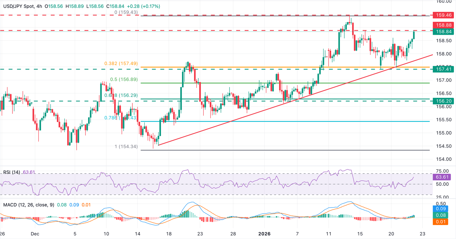 USD/JPY 4-Hour Chart