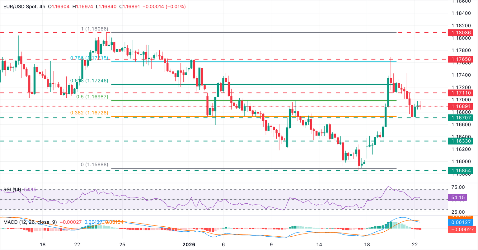 Chart Analysis EUR/USD