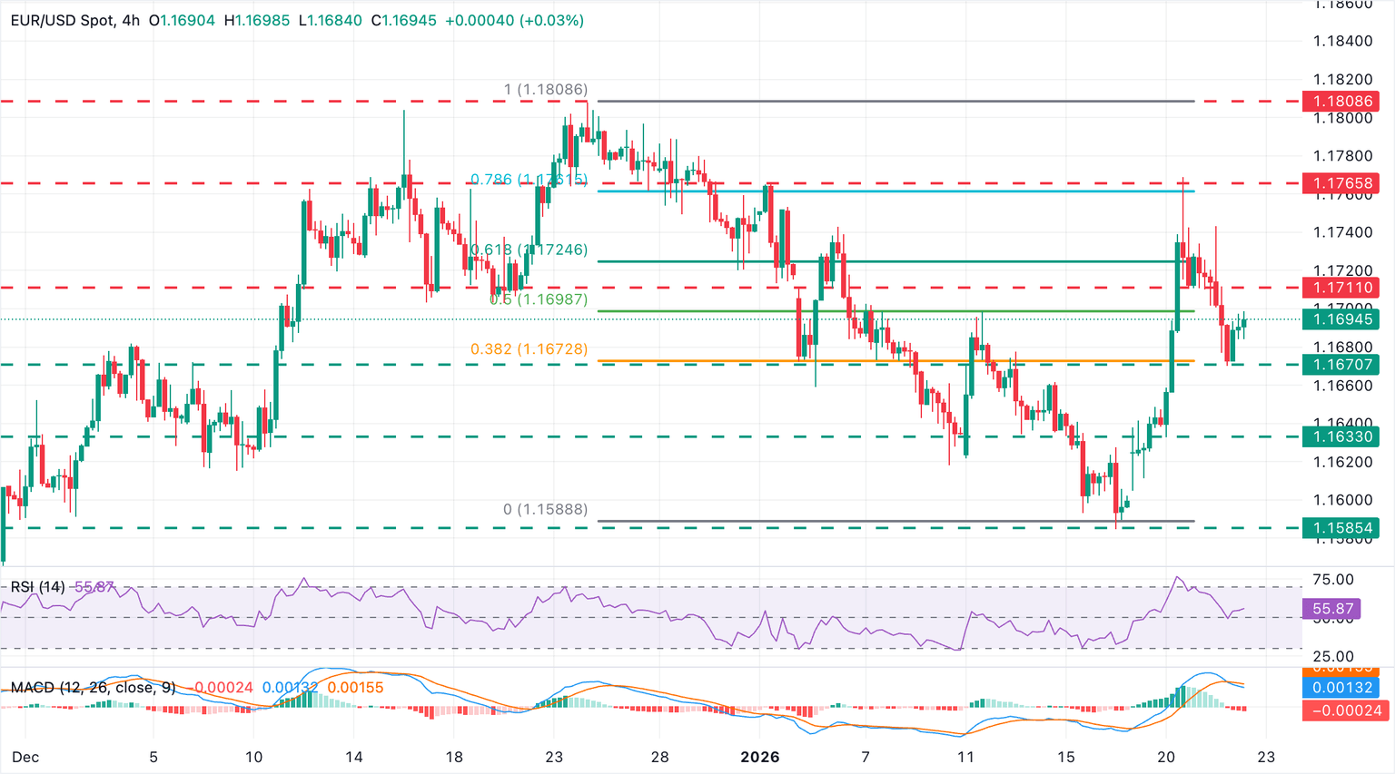 Chart Analysis EUR/USD